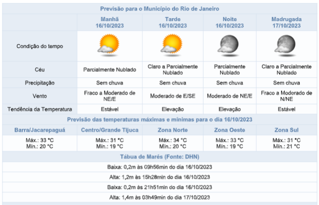 Previsão do Tempo para o Rio de Janeiro