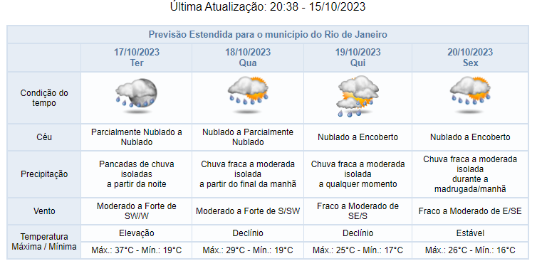 Previsão do Tempo para o Rio de Janeiro