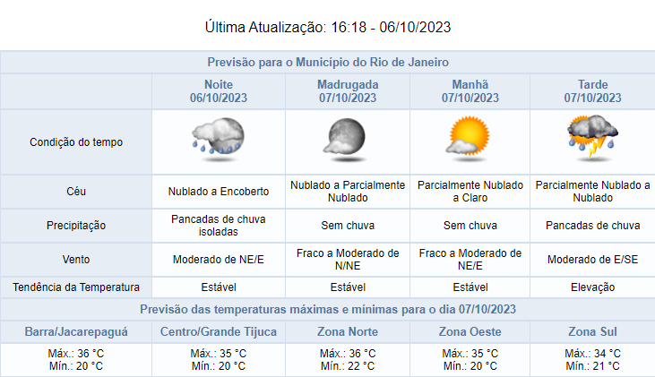 Previsão de pancadas rápidas de chuva moderada nessa noite (06/10) | Tempo instável se mantém nos próximos dias
