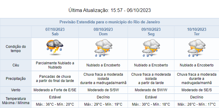 Previsão de pancadas rápidas de chuva moderada nessa noite (06/10) | Tempo instável se mantém nos próximos dias
