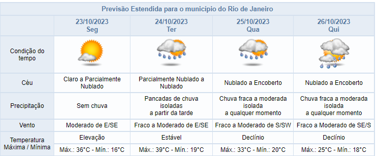 Previsão do tempo para a semana no Rio de Janeiro