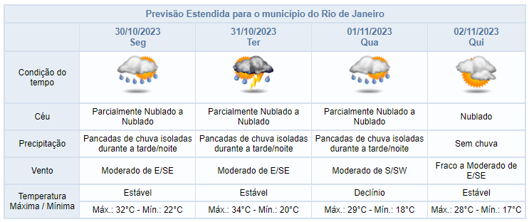 O sistema Alerta Rio prevê pancadas de chuva moderada a forte no Rio de Janeiro até quarta-feira (01/11). As chuvas serão rápidas e intensas, principalmente no período da tarde e noite.