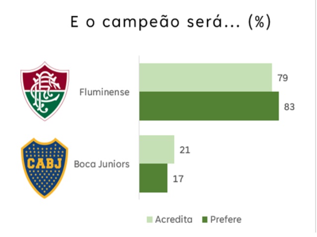 A pesquisa, realizada pela Offerwise e desenvolvida pela Betfair, mostra que o Fluminense é favorito na opinião dos torcedores brasileiros
Foto: Betfair
