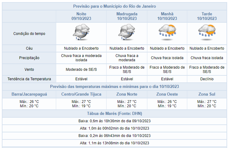 Passagem de frente fria ainda pode causar chuva nesta noite (09/10) | Veja a previsão até sexta-feira
