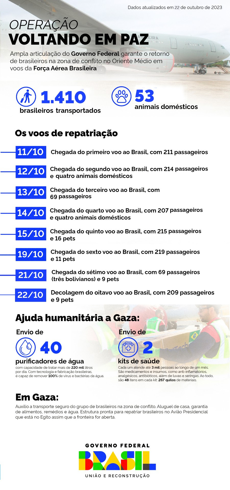 Infográfico com os principais dados da Operação Voltando em Paz

