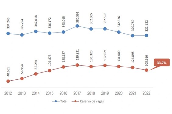 Infográfico - Número de ingressantes entre os anos de 2012 e 2022 | Fonte: Censo da Educação Superior 2022 / INEP
