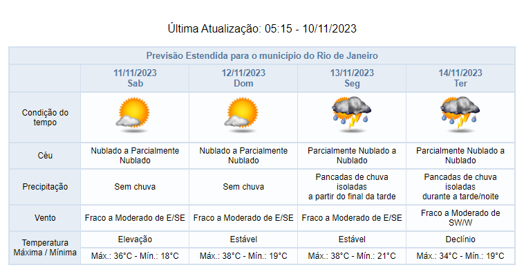 Previsão do Tempo para o Rio de Janeiro