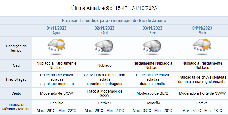 Chuva fraca a moderada deve continuar na cidade do Rio nos próximos dias