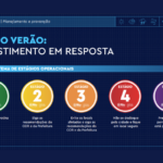 Centro de Operações Rio apresenta os novos estágios operacionais da cidade: válidos a partir de 16/11