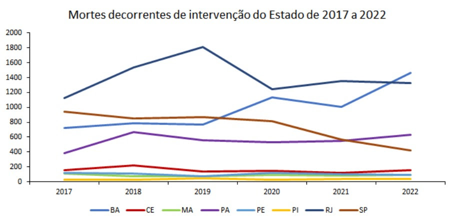 Dos oito estados da amostra, apenas na Bahia o número de mortes aumentou constantemente.

