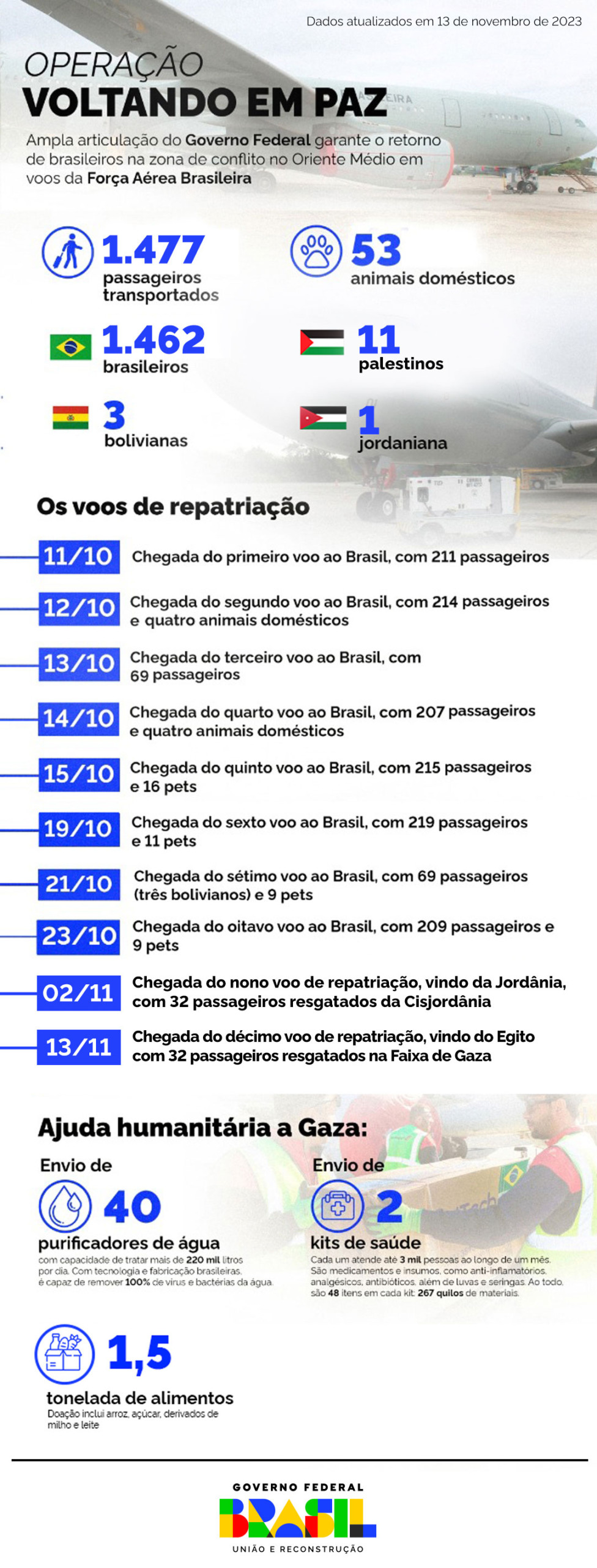 Os números da Operação Voltando em Paz
