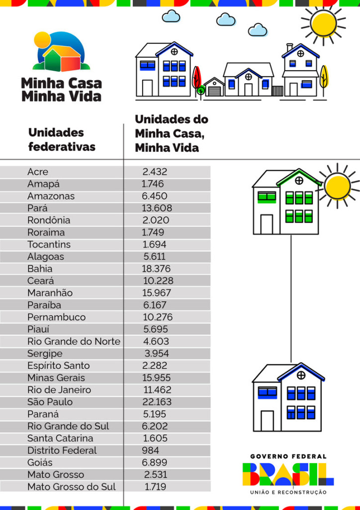 Infográfico 1 - Distribuição por estado das unidades habitacionais do MCMV no país
