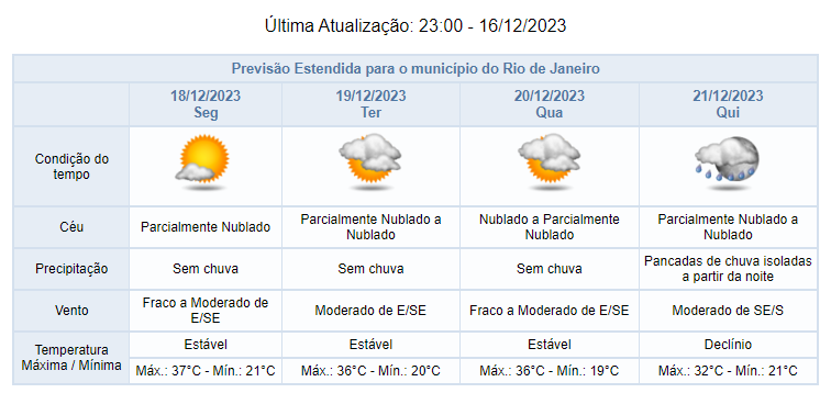 Previsão do tempo para o Rio de Janeiro