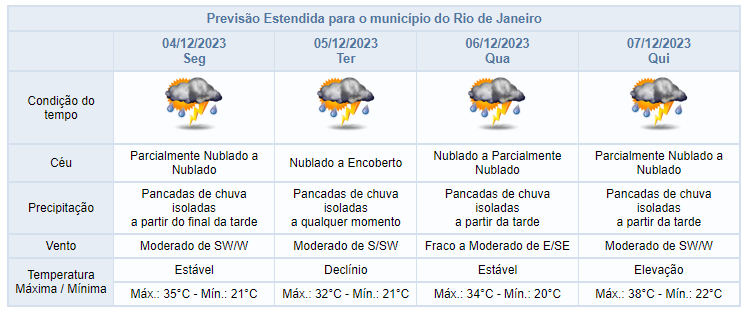 Chuva forte e raios no Rio de Janeiro a partir de segunda-feira