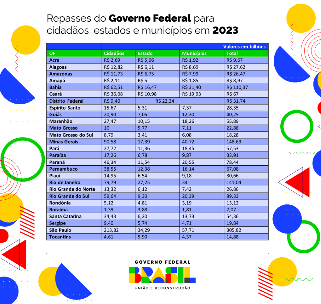 Detalhamento dos repasses do Governo Federal por unidade da Federação, entre transferências constitucionais, legais e discricionárias
