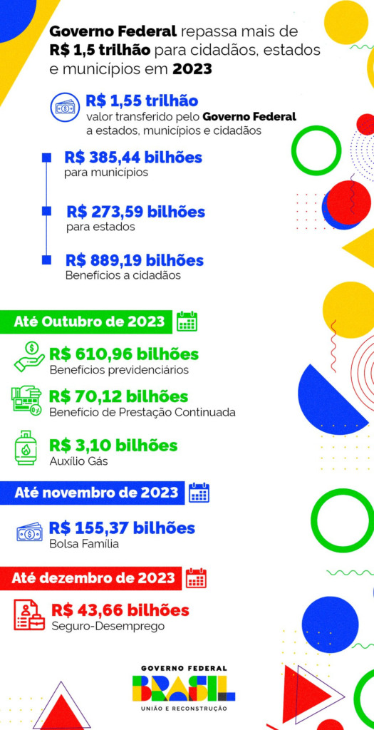 Repasses do Governo Federal para estados, municípios e cidadãos em todo o país em 2023
