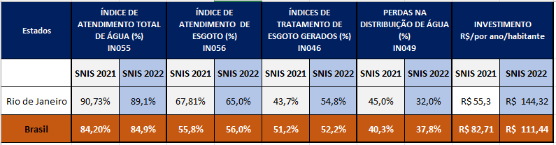 Tabela 1 - Indicadores de saneamento no Rio de Janeiro e no Brasil

