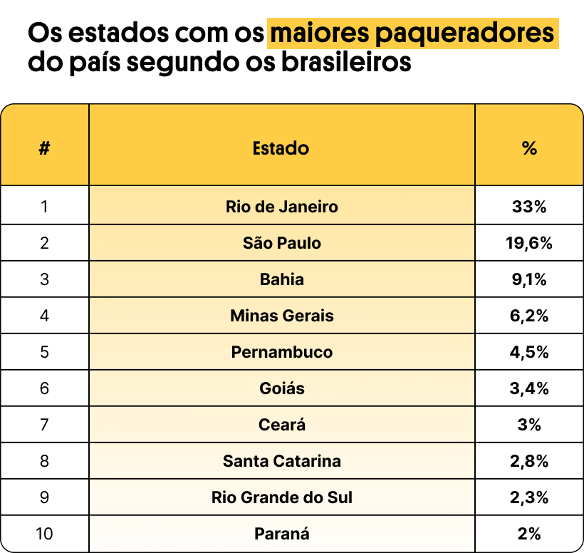 Rio é eleito o estado com os maiores paqueradores do Brasil; veja lista
