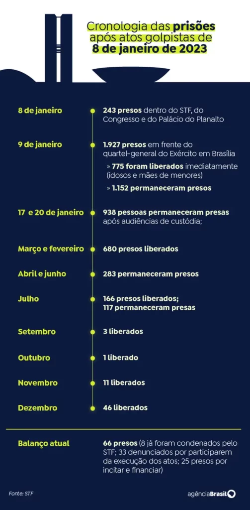 Prisões do 8 de janeiro - Agência Brasil
