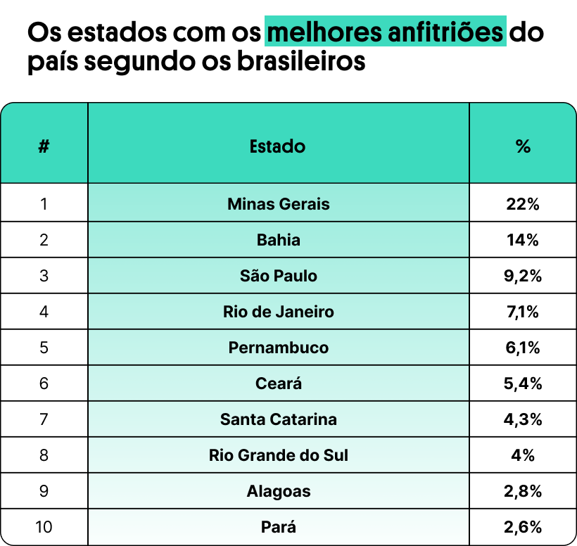 Rio é eleito o estado com os maiores paqueradores do Brasil; veja lista Rio de Janeiro