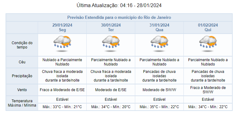 Previsão do Tempo no Rio de Janeiro - Foto: Reprodução COR - Prefeitura do Rio de JAneiro
