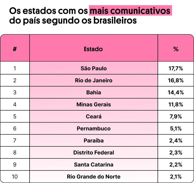 Rio é eleito o estado com os maiores paqueradores do Brasil; veja lista Rio de Janeiro