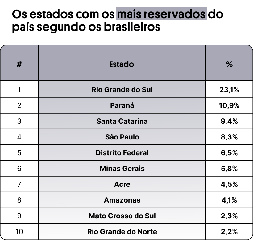 Rio é eleito o estado com os maiores paqueradores do Brasil; veja lista Rio de Janeiro