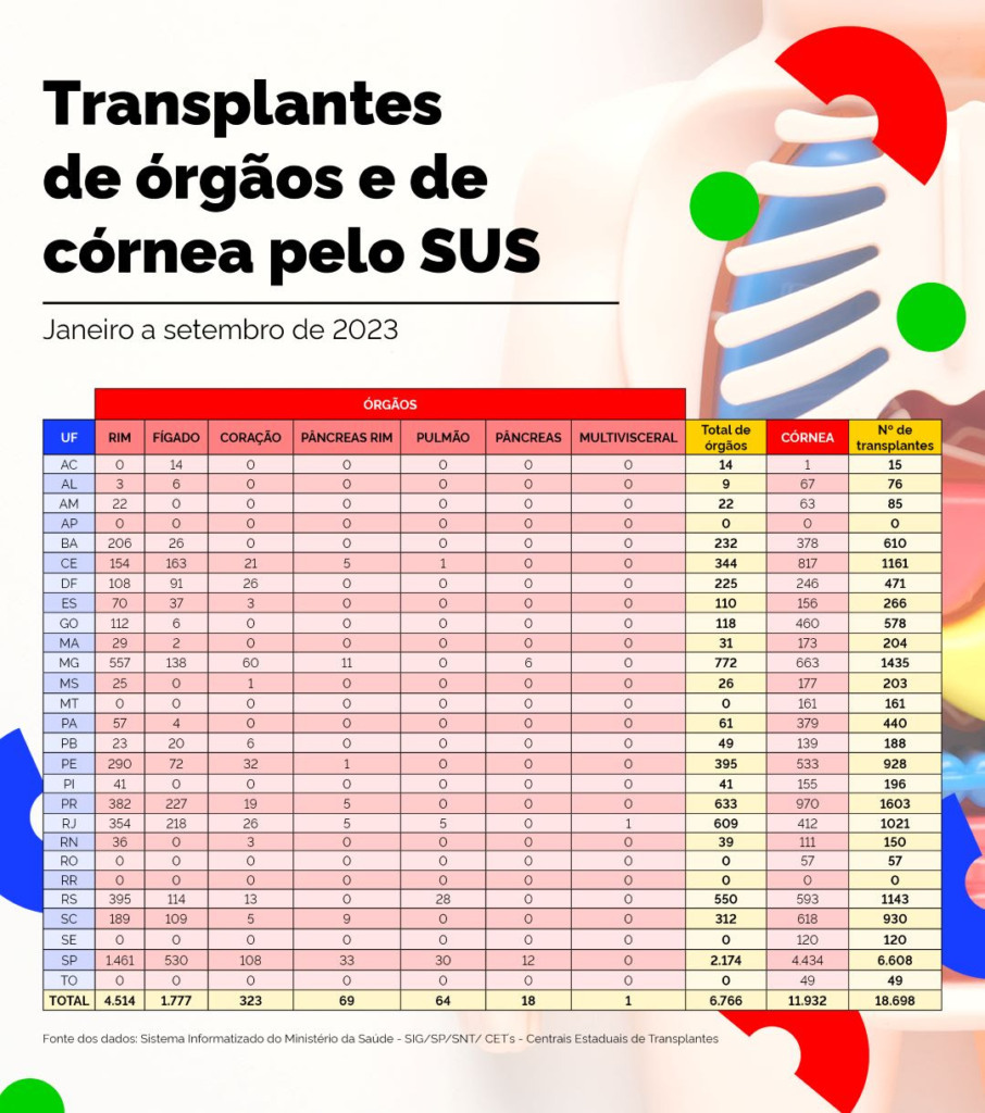 Transplantes de órgãos e de córnea realizados de janeiro a setembro de 2023 nas unidades da Federação
