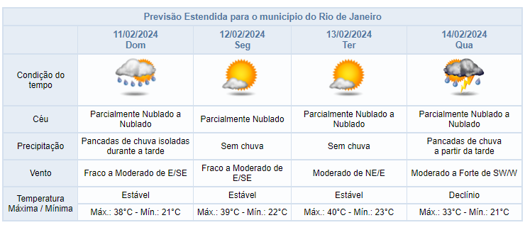 Alerta Rio: Prepare-se para Possibilidade de Chuva Forte no Domingo (11/02) no Rio de Janeiro
