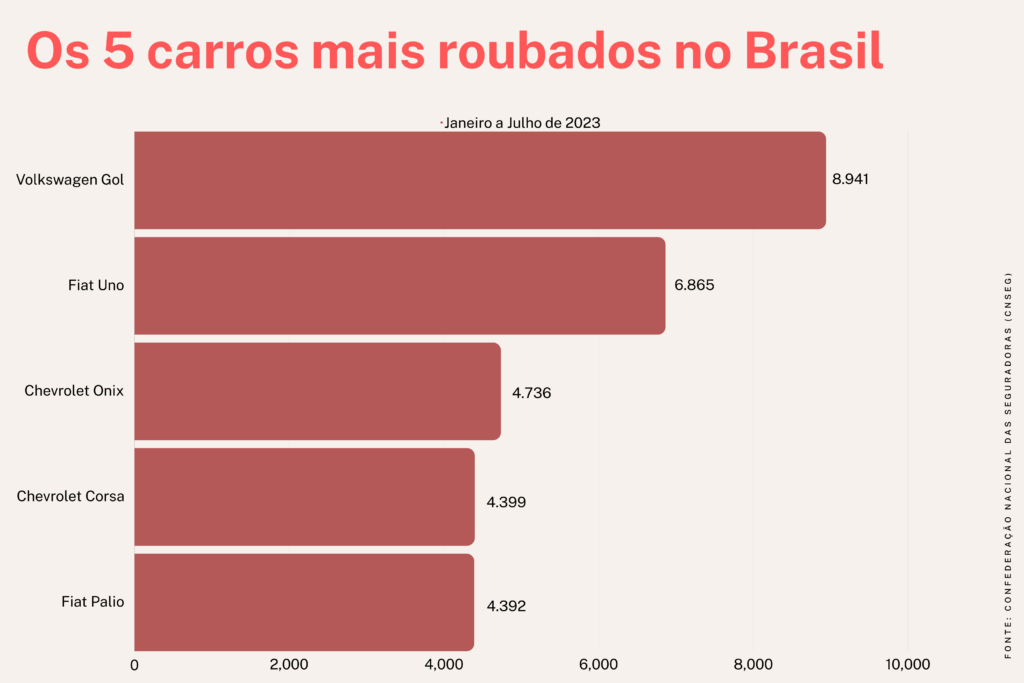 Brasil registrou mil roubos de carros por dia em 2023