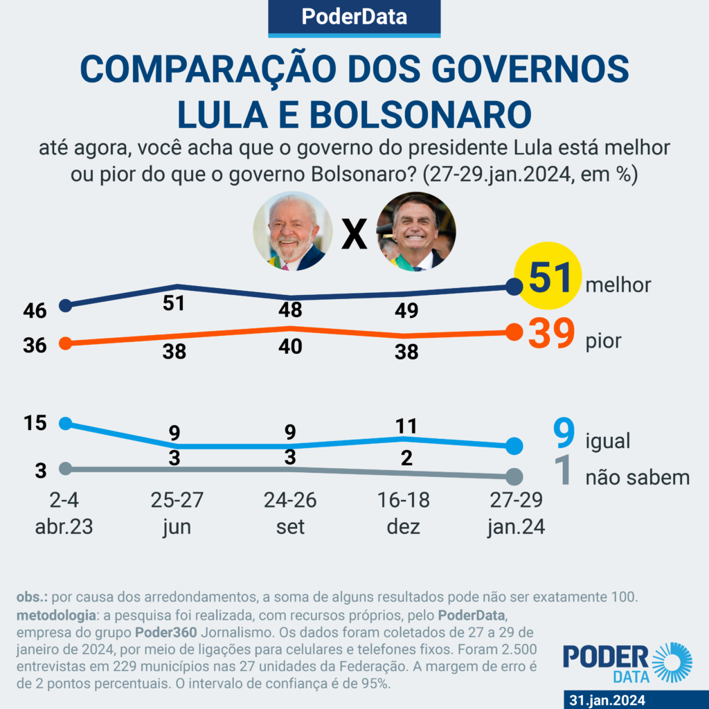 Comparação dos governos Lula e Bolsonaro. Foto: reprodução
