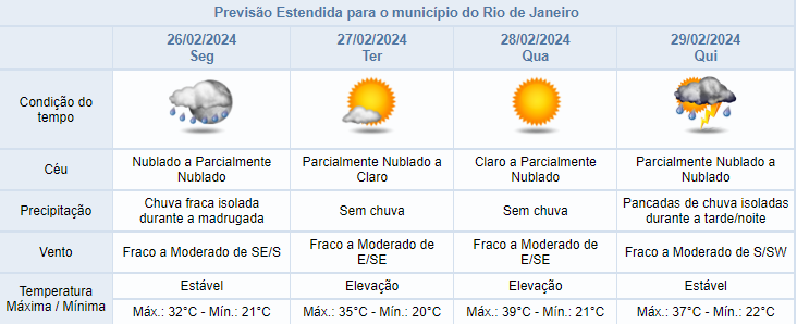 Previsão do Tempo no Rio de Janeiro: Segunda, 26/2