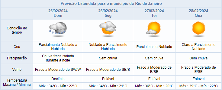 Previsão do Tempo no Rio de Janeiro