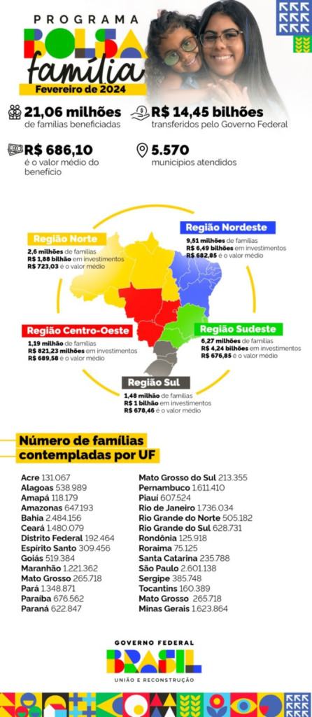 Rio de Janeiro terá mais de 1,7 milhão de famílias contempladas com o Bolsa Família em fevereiro
