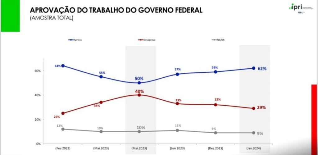 Gráfico mostra aprovação do Governo Federal. Foto: Divulgação/IPRI
