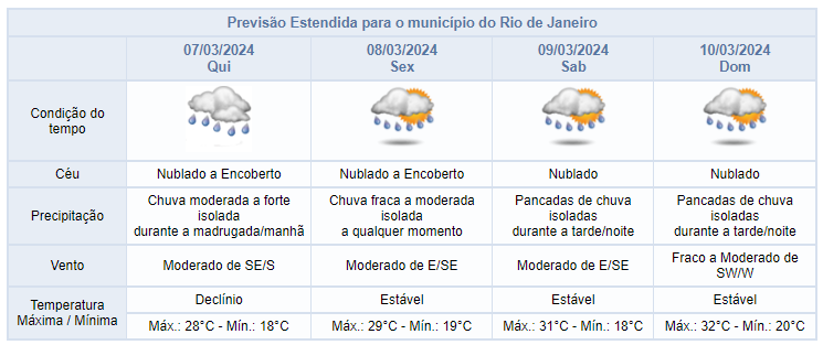 Alerta Rio: Chuva moderada a forte e queda de temperatura na quinta-feira (07/03)
