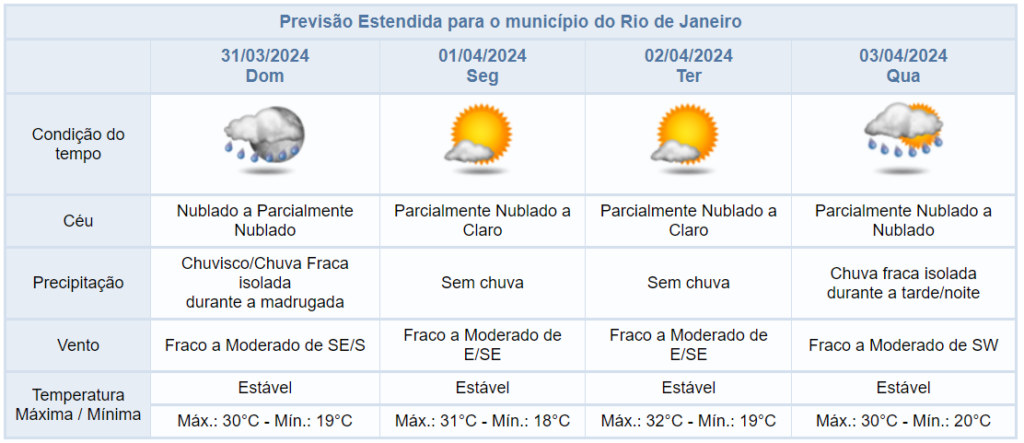Previsão do tempo: Rio terá instabilidade e chuva fraca no domingo