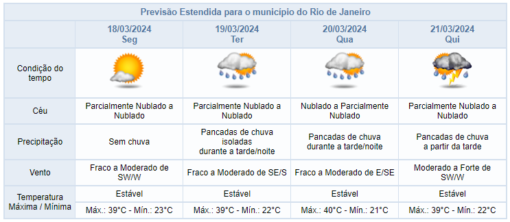 previsão do tempo no Rio de Janeiro