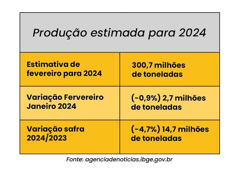 IBGE prevê safra de 300 milhões de toneladas para 2024
