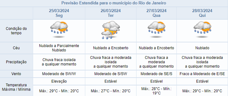 Rio de Janeiro: Chuva fraca a moderada até quinta-feira (28/03)
