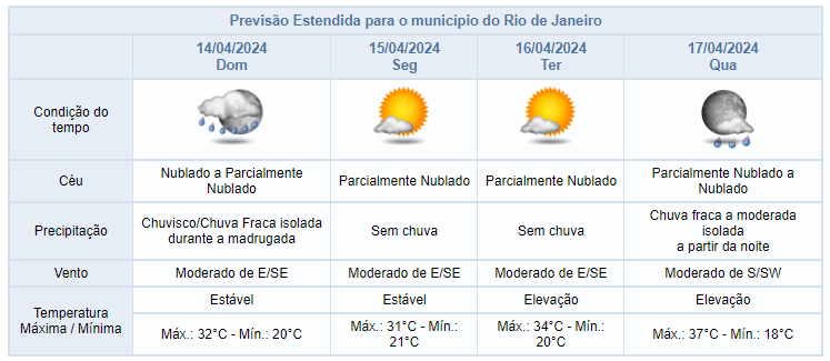 Previsão do Tempo no Rio de Janeiro para a semana

