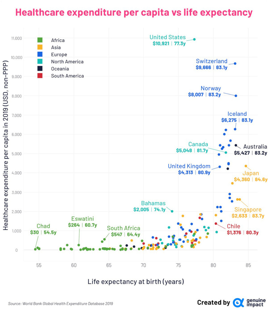 Fonte: Charted: Healthcare Spending and Life Expectancy, by Country
