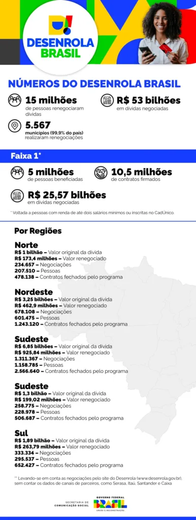 Infográfico 1 | Detalhamento das negociações do Desenrola por região - Fonte: Ministério da Fazenda

