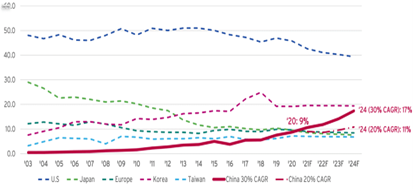 Os EUA não podem vencer a indústria chinesa
