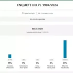 Resultado da enquete sobre o PL do aborto. Foto: Reprodução/Câmara dos Deputados