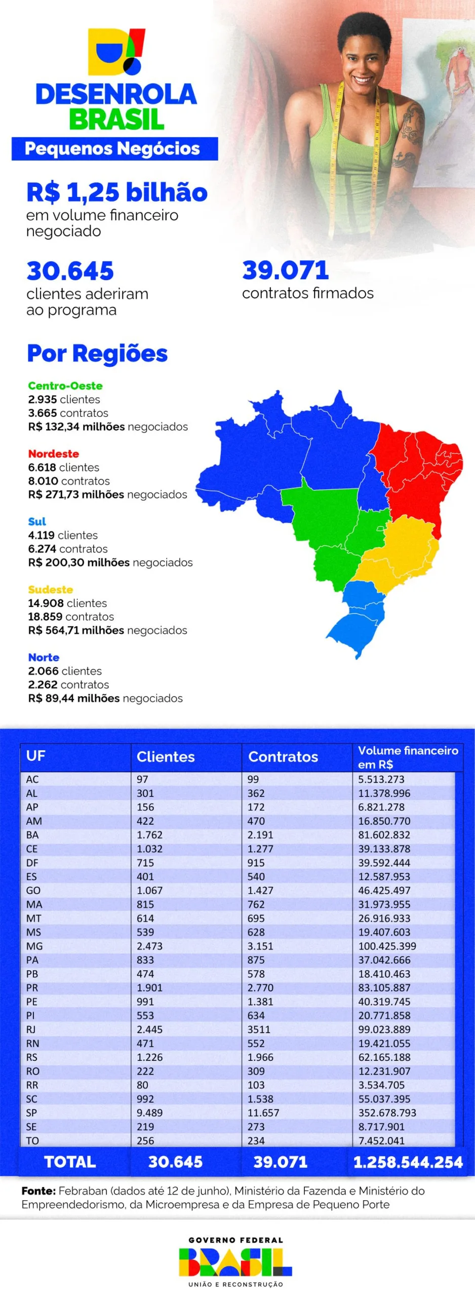 Milhares de micro e pequenos empreendedores estão no programa
Divulgação

