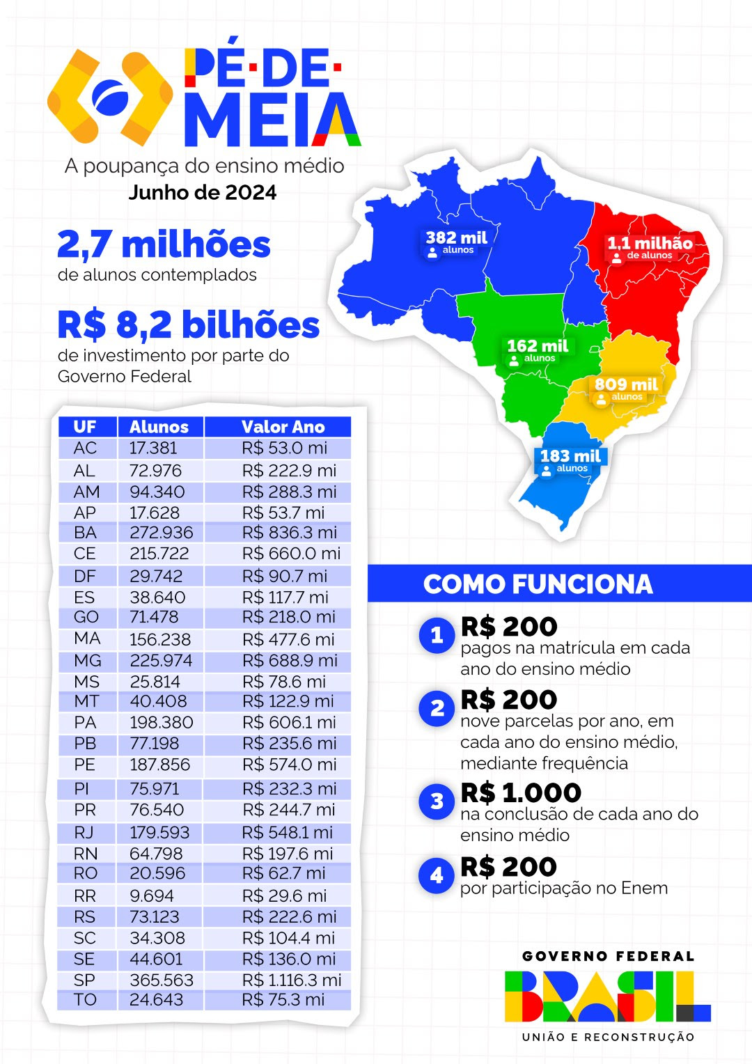 INFOGRÁFICO | Investimento do Governo Federal no Programa Pé-de-Meia em junho é de R$ 8,2 bilhões
