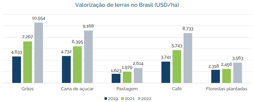 Fonte: Colussi J., G. Schnitkey, N. Paulson, and J. Baltz. “Farmland Prices in Brazil More than Doubled in the Last Three Years.” farmdoc daily (13): 79, Department of Agricultural and Consumer Economics, University of Illinois at Urbana-Champaign, April 28, 2023.
