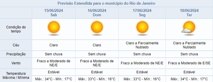 Previsão do Tempo no Rio de Janeiro na Semana