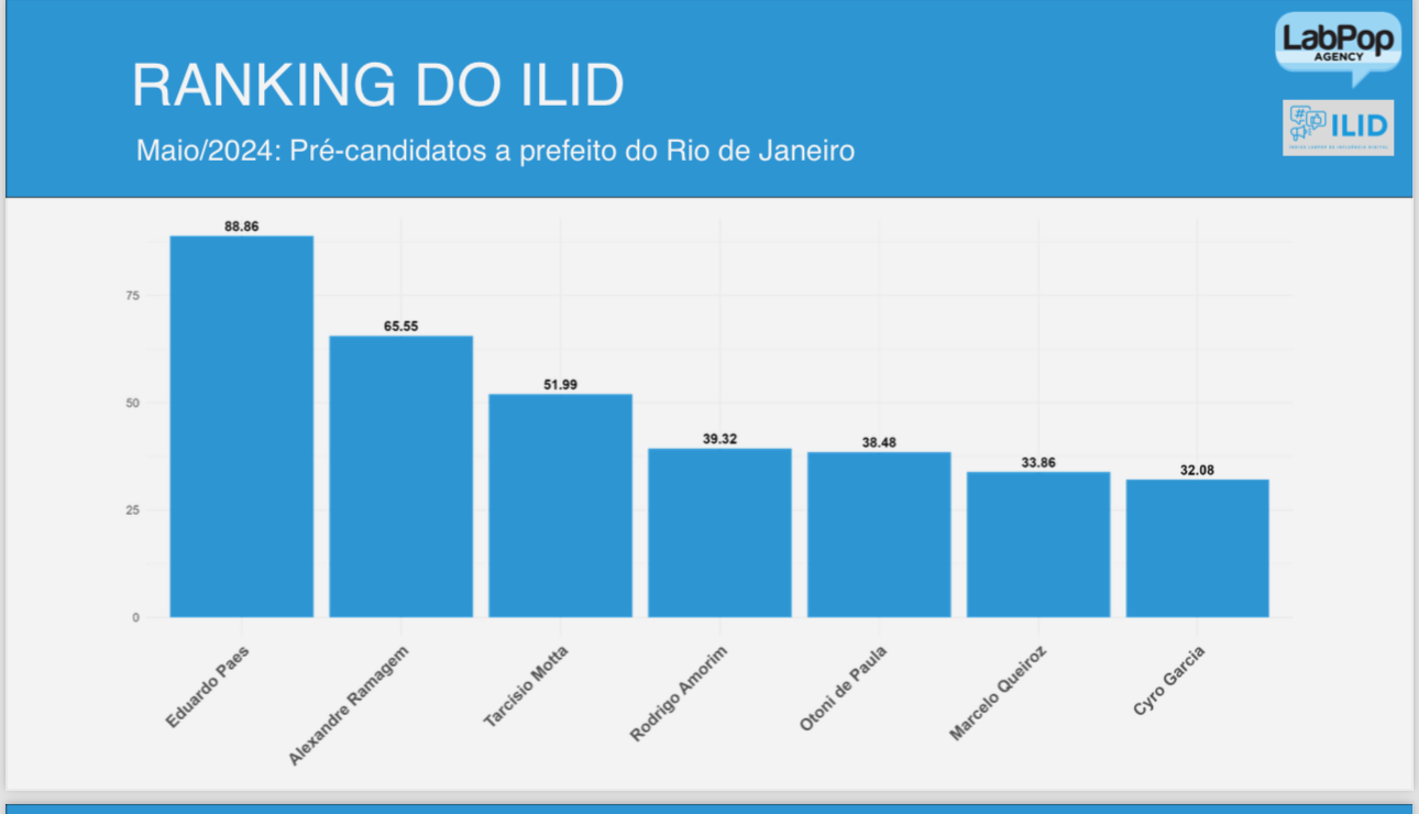 Eduardo Paes Lidera Influência Digital na Corrida pela Prefeitura do Rio